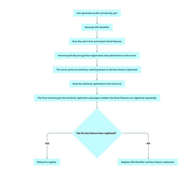 DID Creation Based on Homomorphic Encrypted Face Features