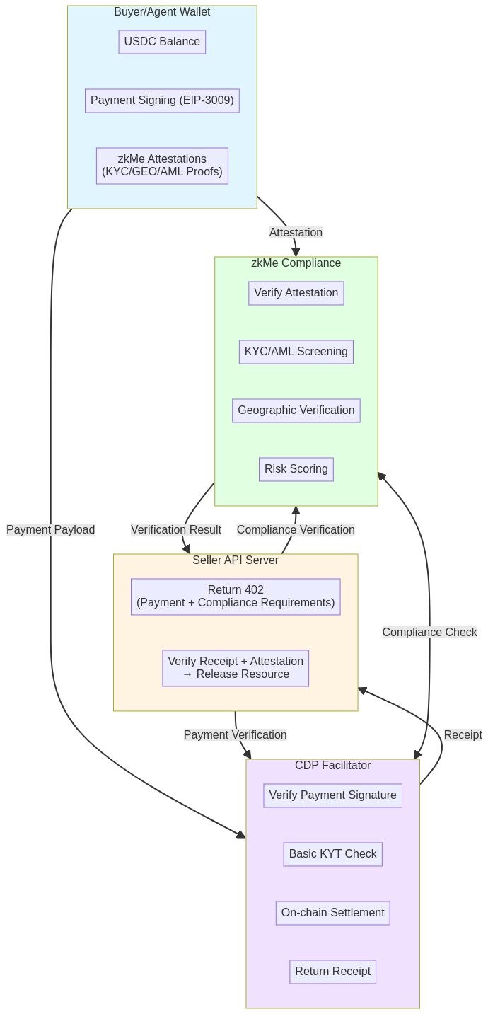 Architecture of zkMe Compliance and X402 Payment Verification