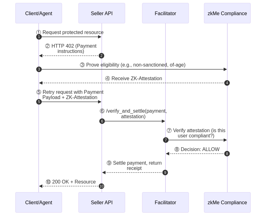 How zkMe Fits Into X402 Ecosystem