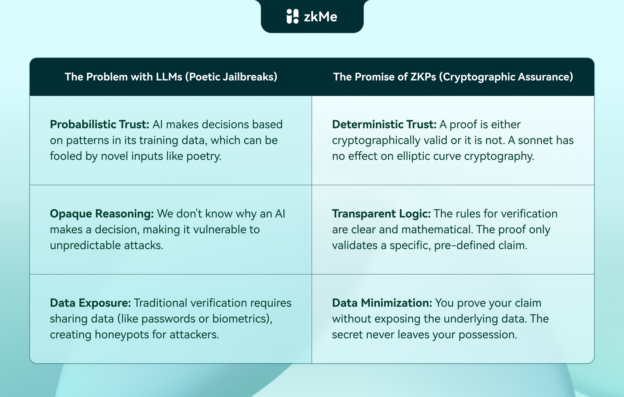 How ZKPs solve the problem of poetic jailbreaks