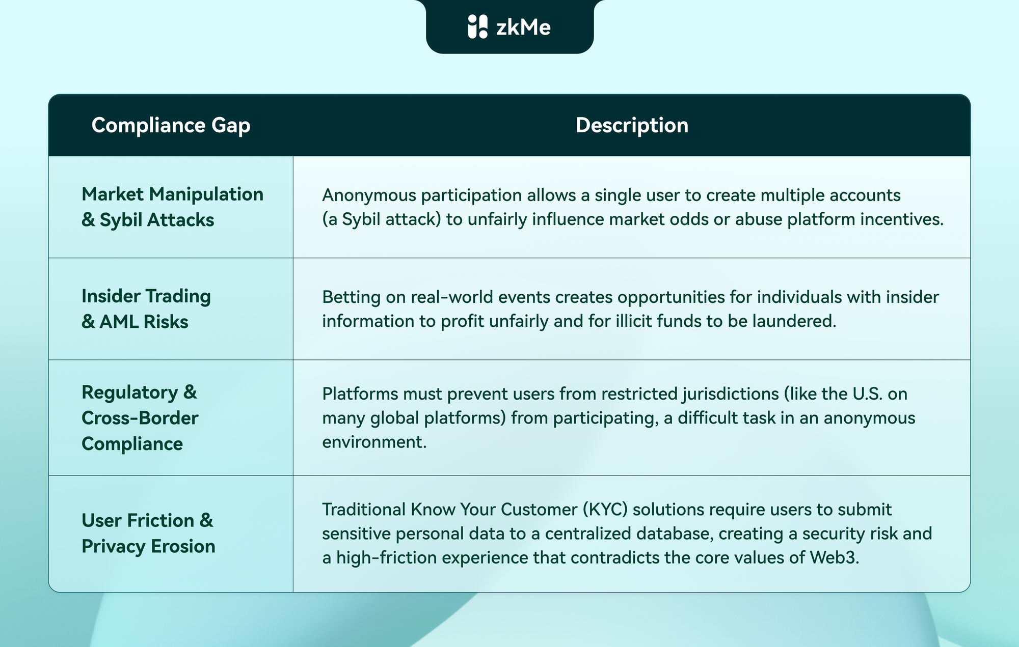 The Compliance Gap Dilemma in web3