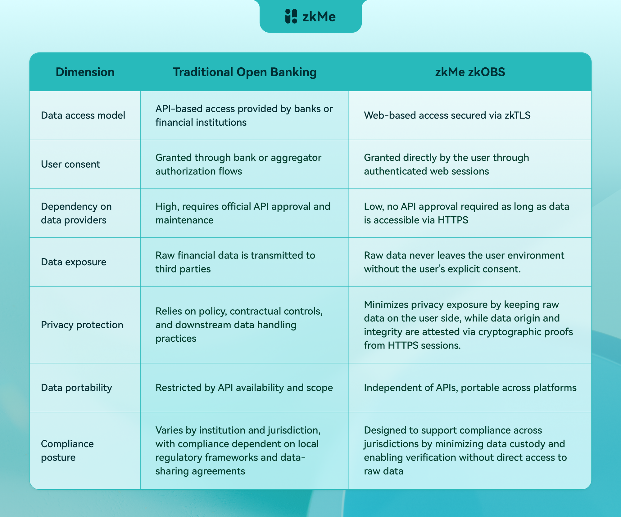 Traditional Open Banking vs zkMe zkOBS