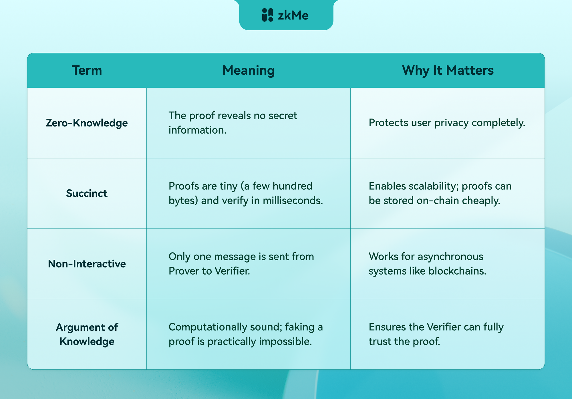 A Deeper Dive: What is a zk-SNARK?