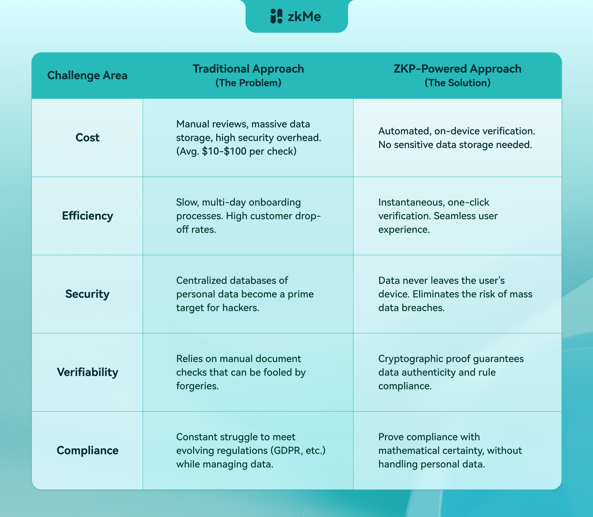 zkMe - The Tangible Benefits for DeFi Businesses