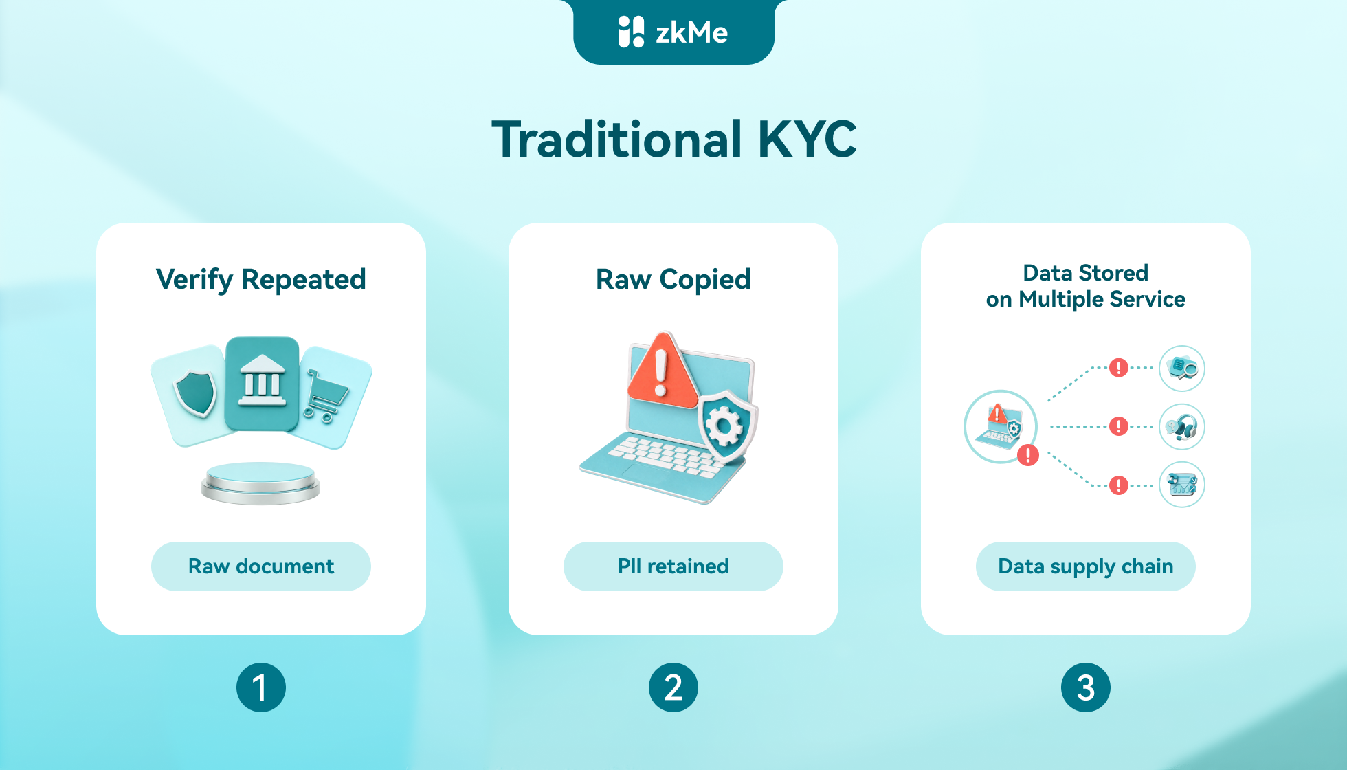 Traditional KYC: verify repeatedly, data vulnerable
