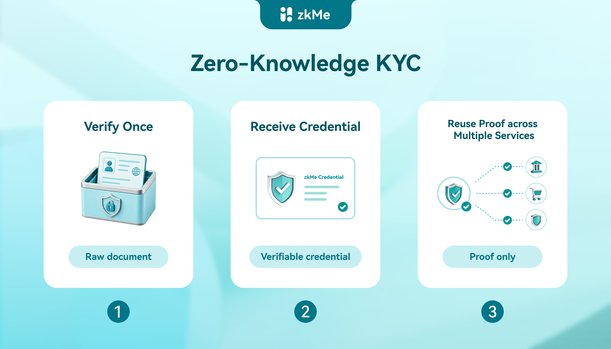Zero-Knowledge KYC: verify once, prove everywhere