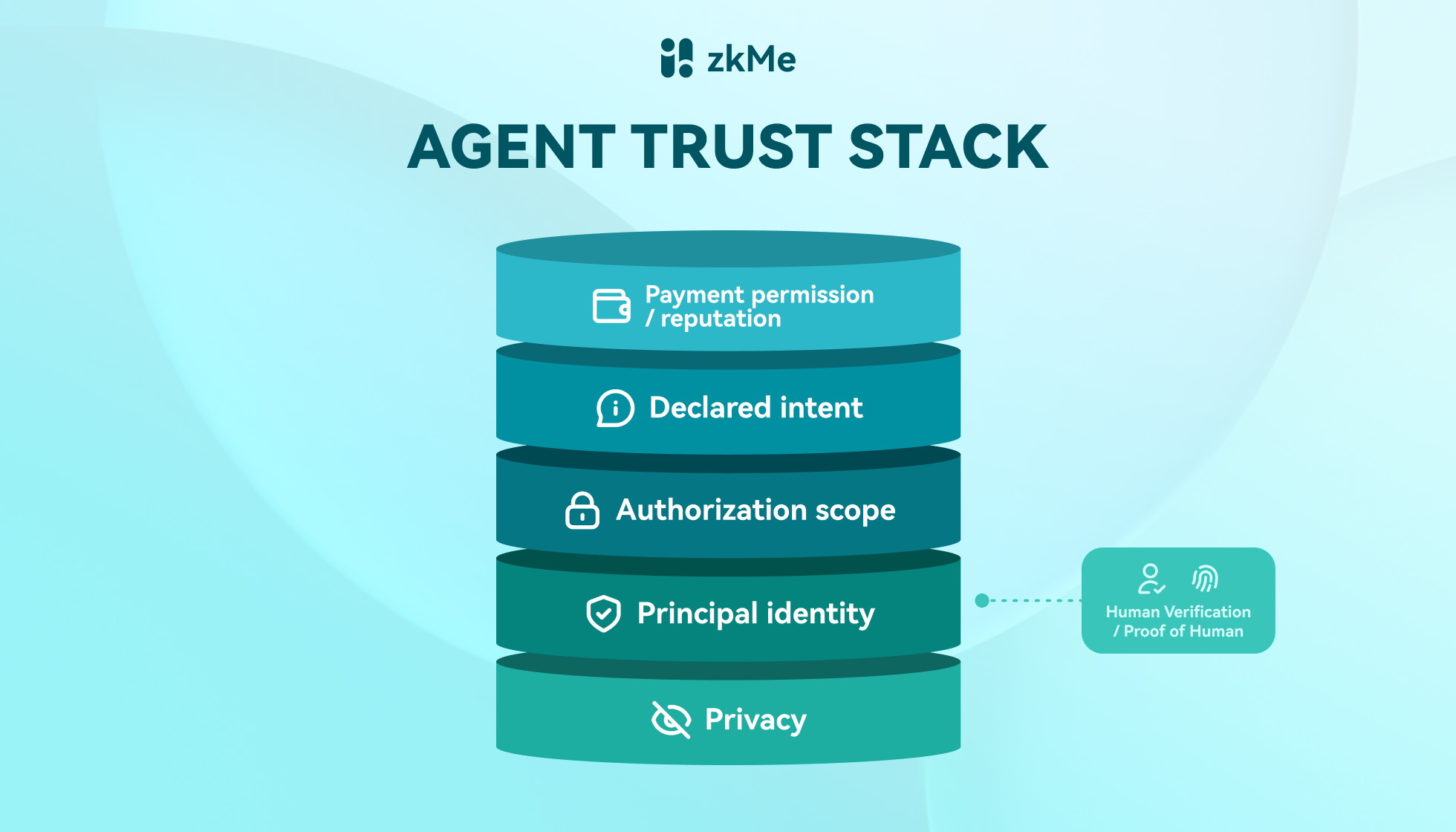 Proof of human is one layer, not the full agent trust stack.