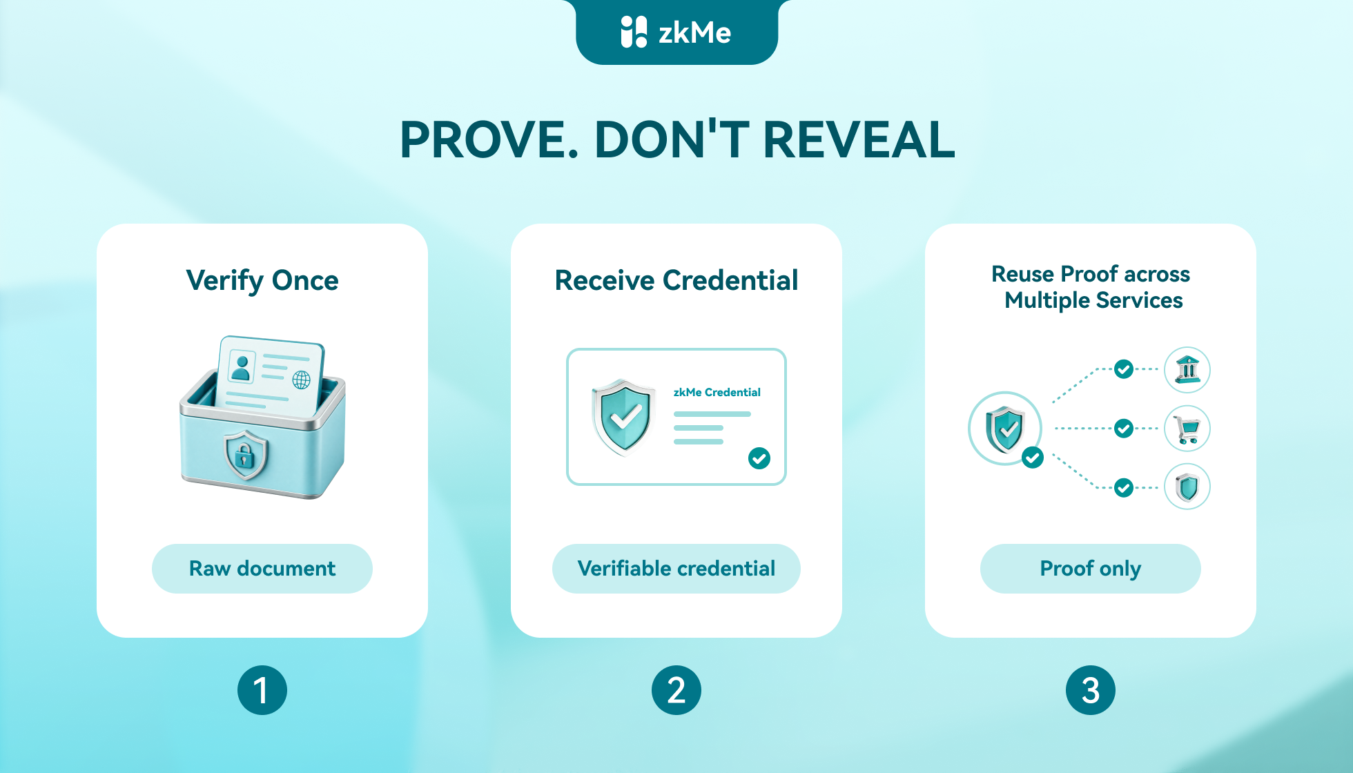 Prove what matters. Reveal nothing else.