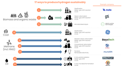 17 ways to produce hydrogen sustainably