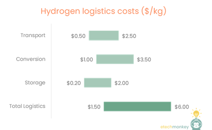 Hydrogen logistics Pt 1: current costs and (guessing) market size