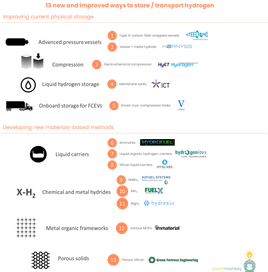 Hydrogen logistics Pt 2: future methods, costs, and a guess at the amount stored tomorrow
