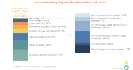 How recycling fits into climatetech (circular economy Pt 1)