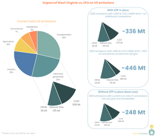 The impact of West Virginia vs. EPA: not great but not terrible