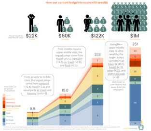 How our carbon footprints scale with wealth
