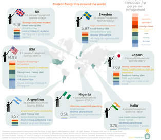 Carbon footprints around the world
