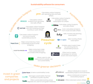 Consumer sustainability software: the dark horse
