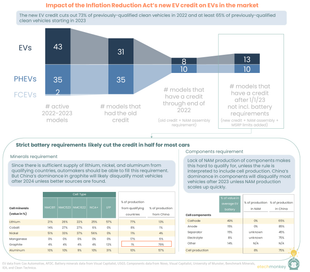 You don't get a credit! And you don't get a credit! The impact of IRA’s new clean vehicle credit