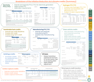 Latest beach read: the Inflation Reduction Act