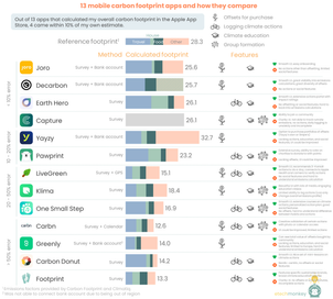 I downloaded 13 carbon footprinting apps and here’s what I found