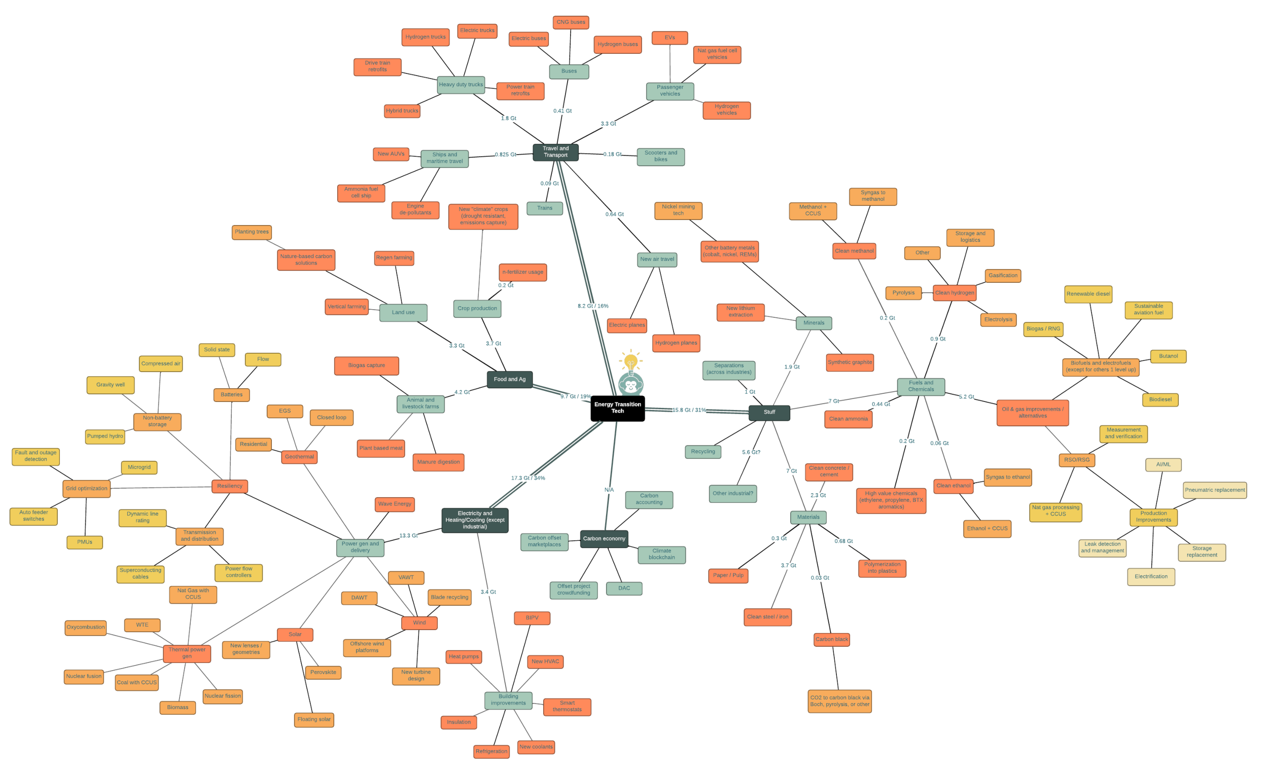 100+ questions across energy transition