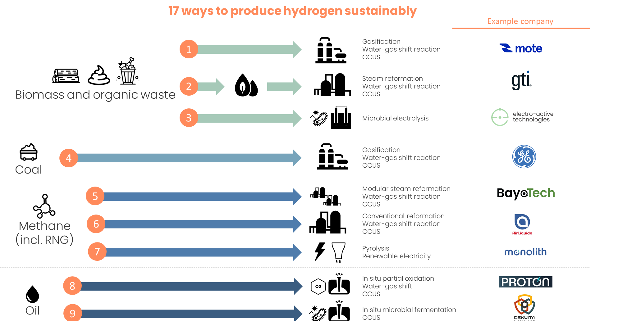 17 ways to produce hydrogen sustainably