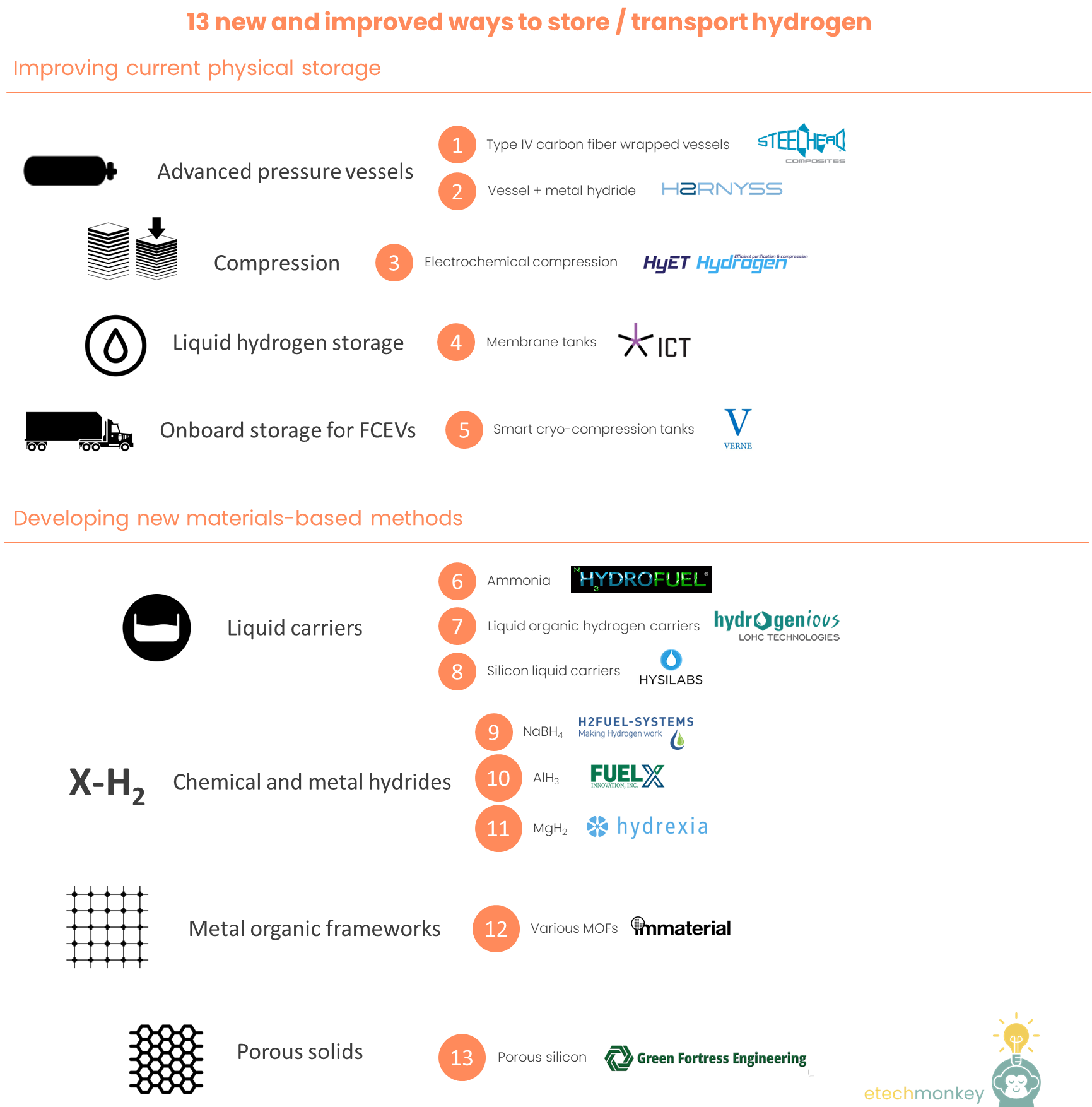 Hydrogen logistics Pt 2: future methods, costs, and a guess at the amount stored tomorrow
