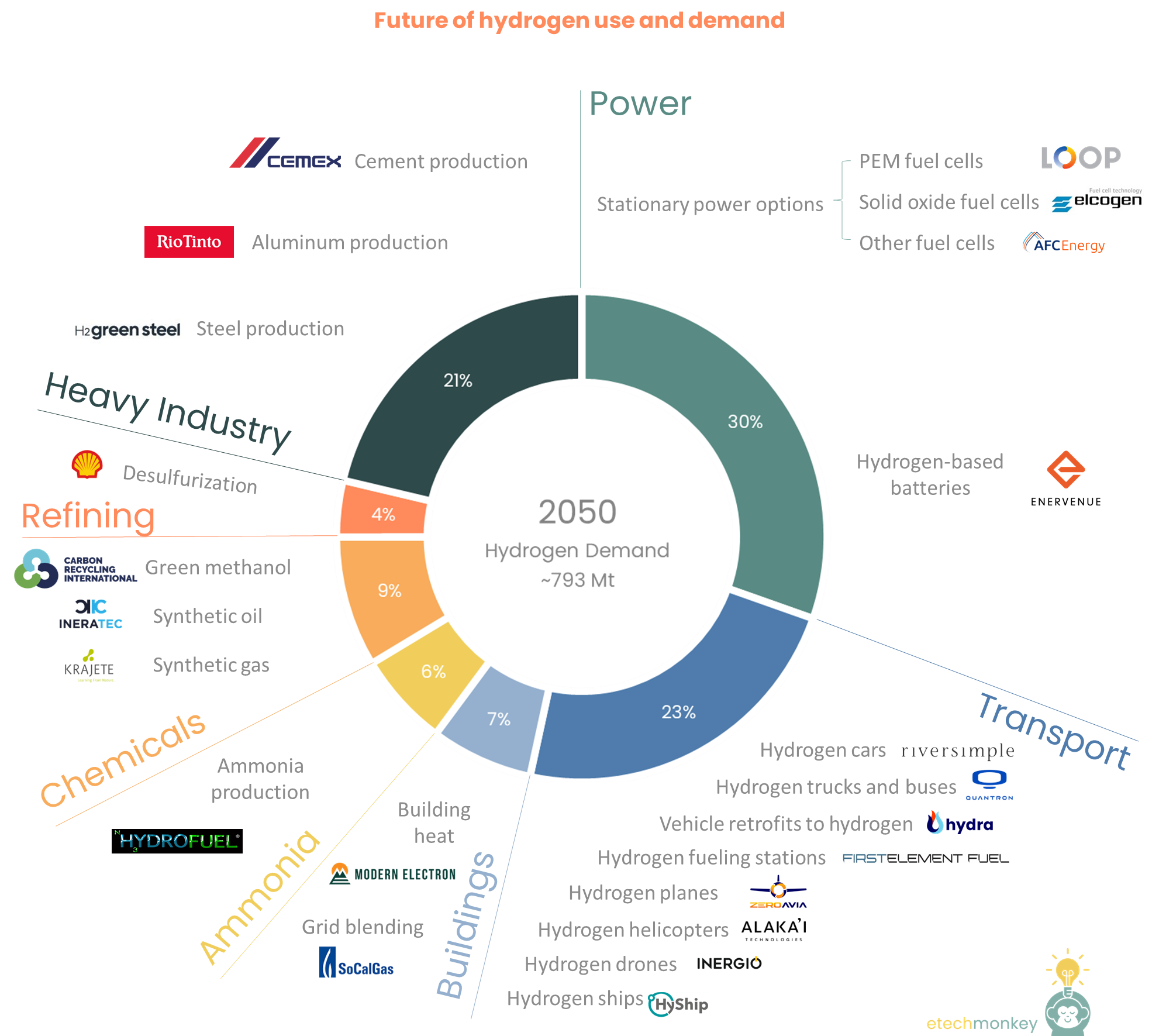 Future hydrogen uses and demand