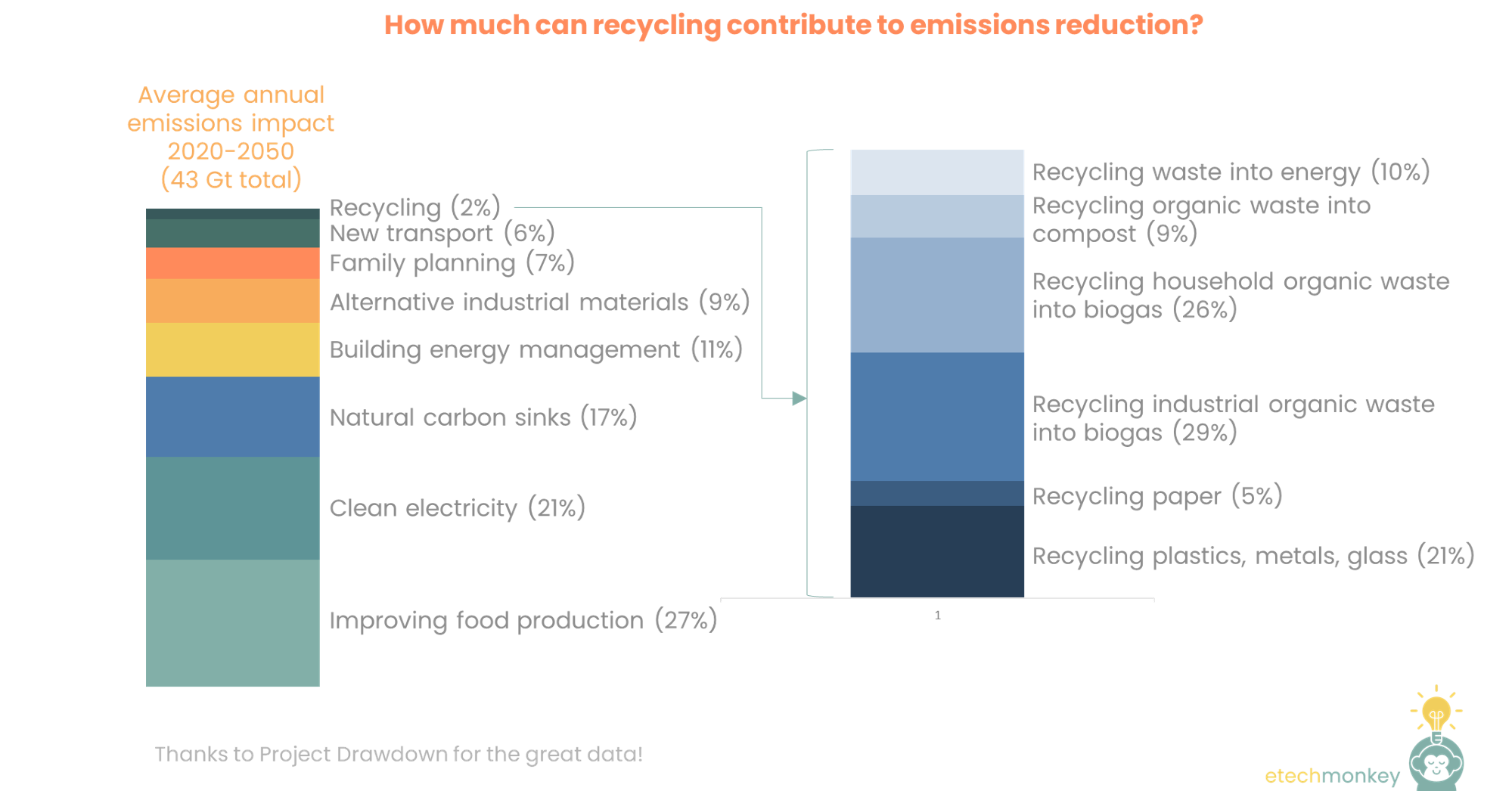 How recycling fits into climatetech (circular economy Pt 1)
