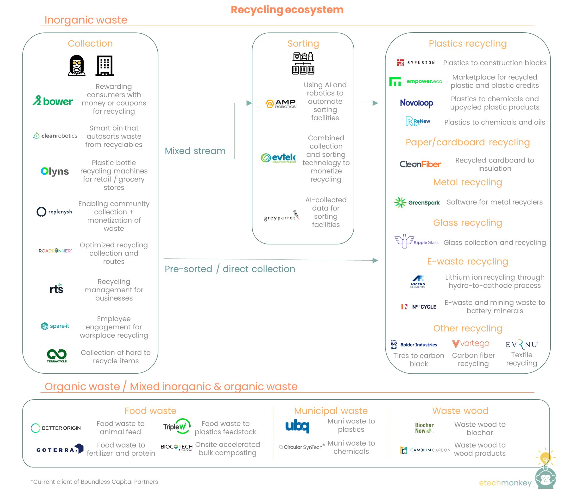 Recycling...an old problem with new ideas (circular economy Pt 2)