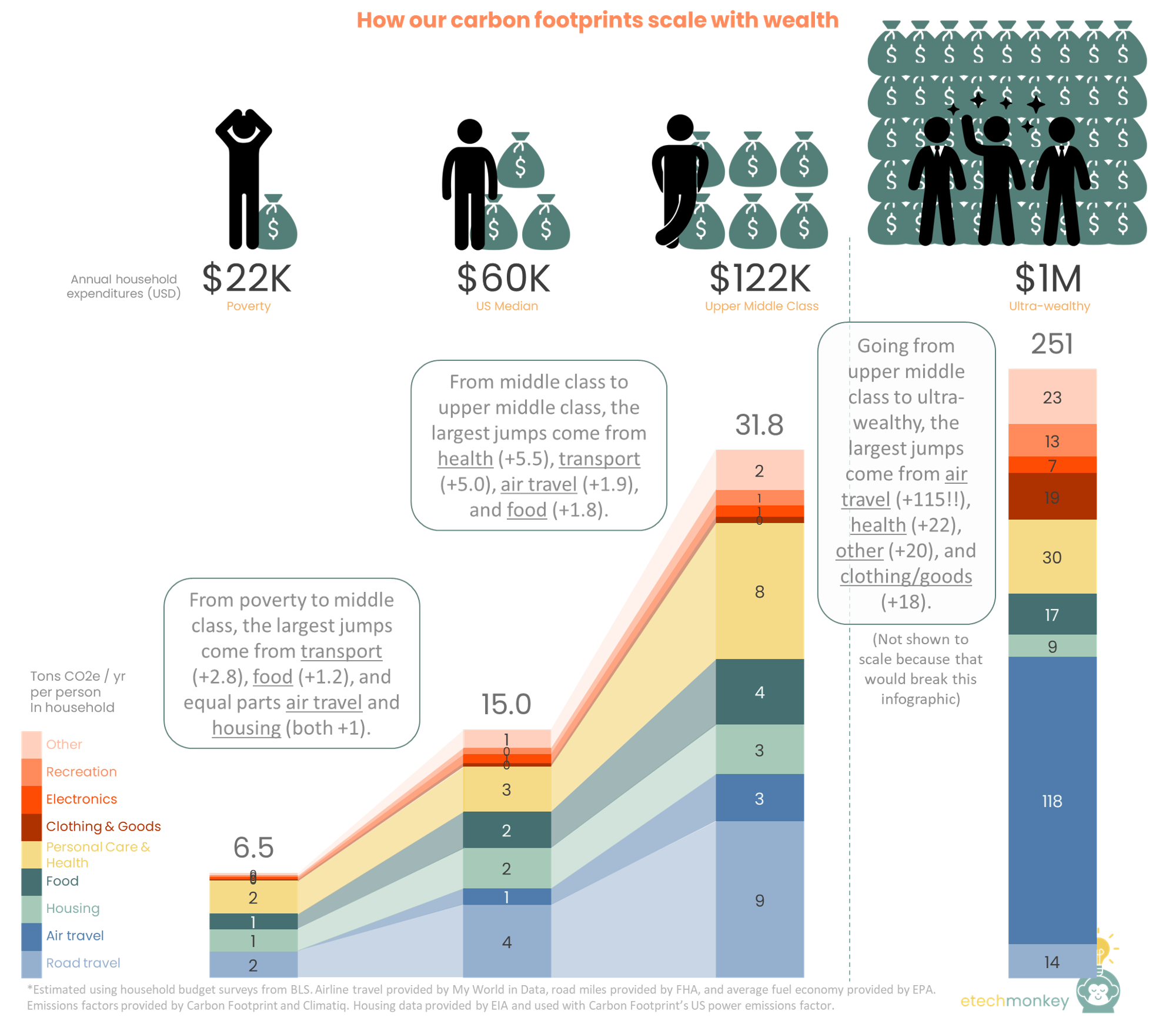 How our carbon footprints scale with wealth