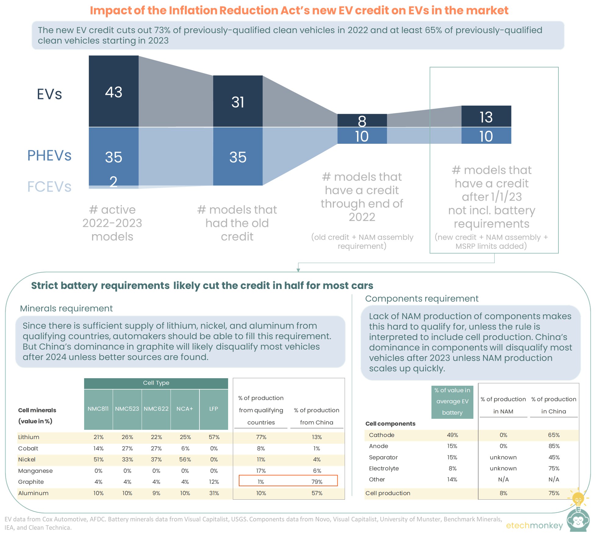 You don't get a credit! And you don't get a credit! The impact of IRA’s new clean vehicle credit