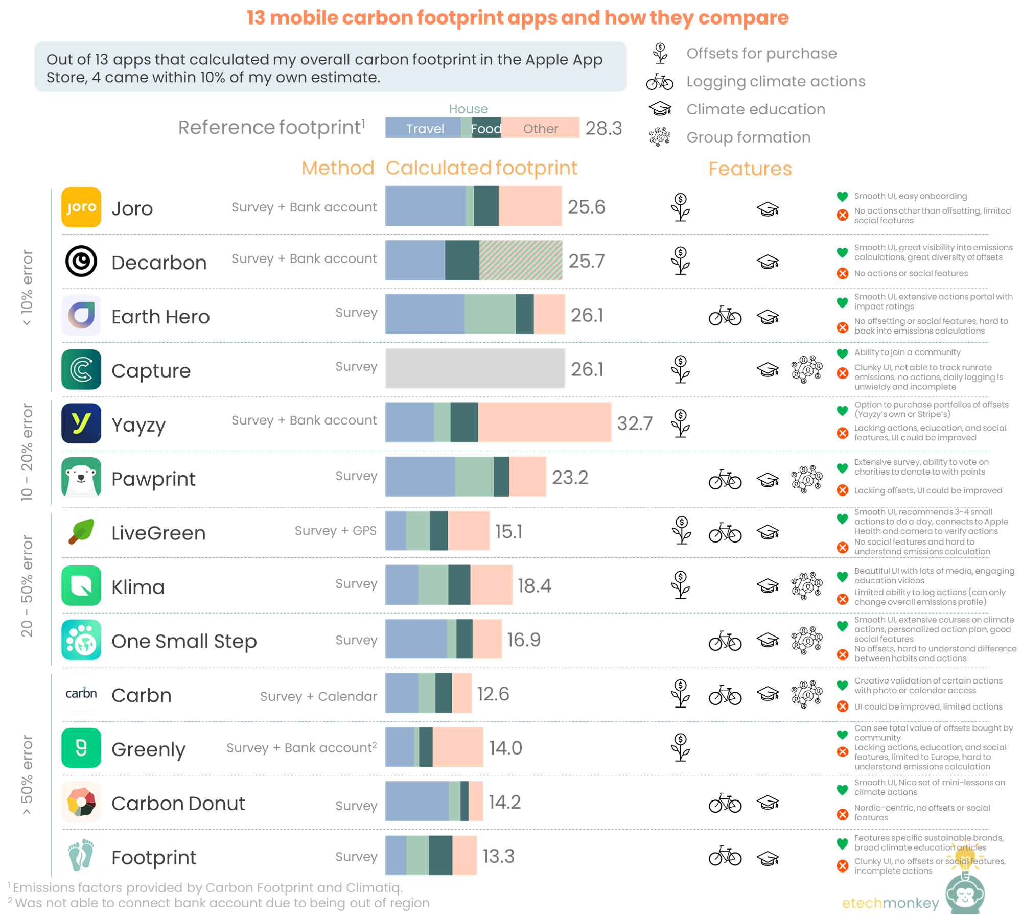 I downloaded 13 carbon footprinting apps and here’s what I found