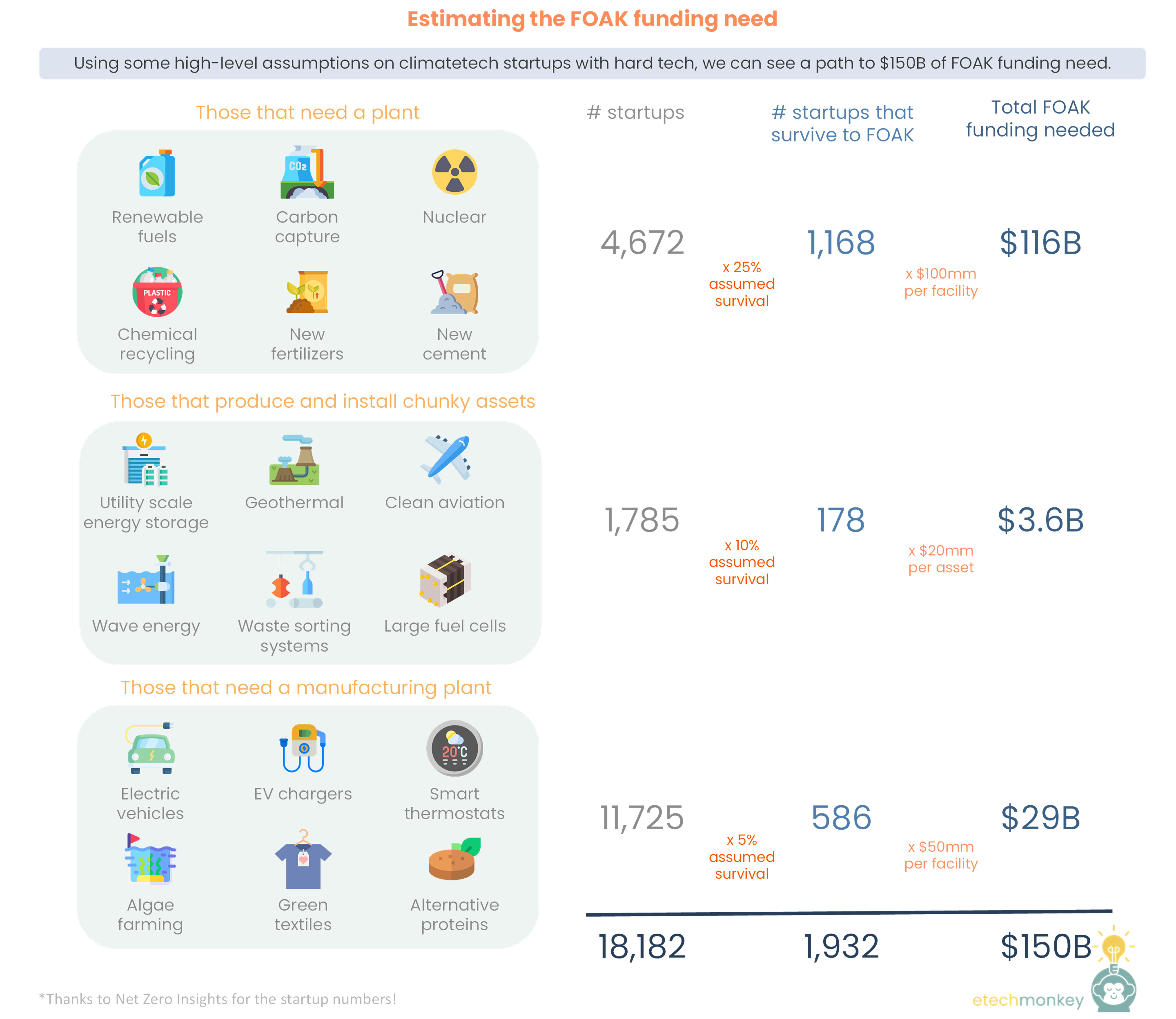 How much FOAK funding do we need?