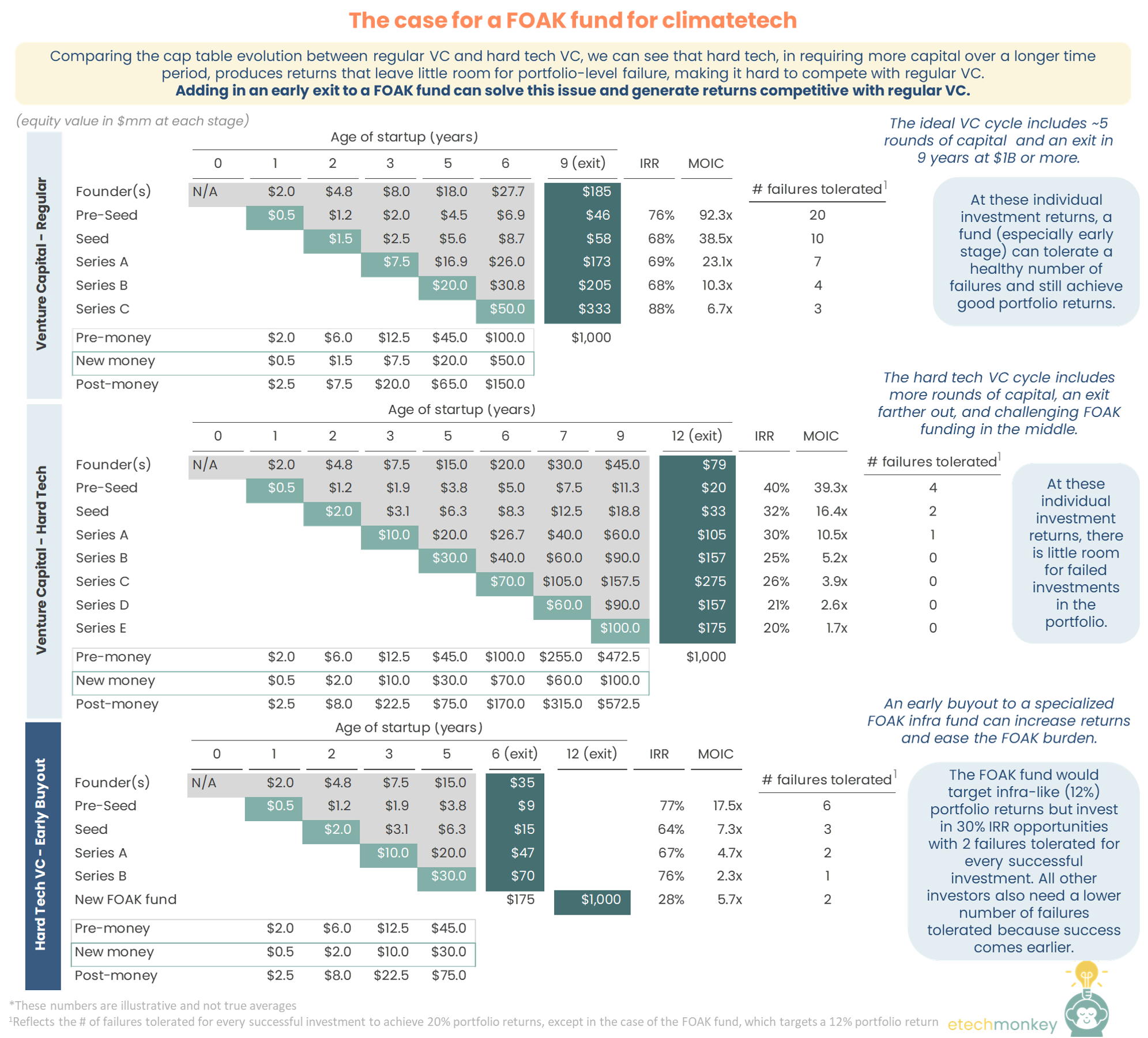 The case for a FOAK-focused fund