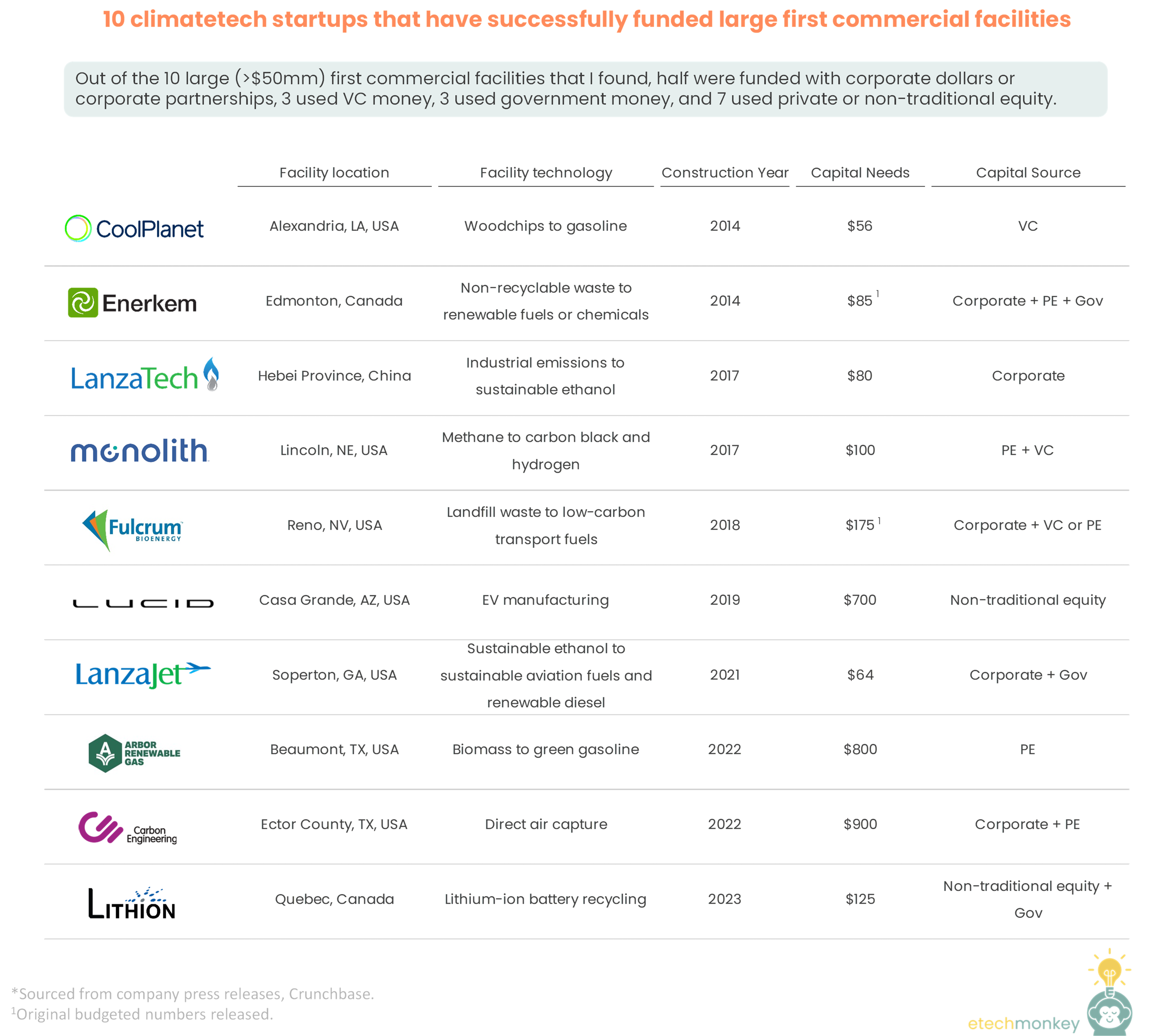 Looking at 10 different first commercial facilities & how they got funded