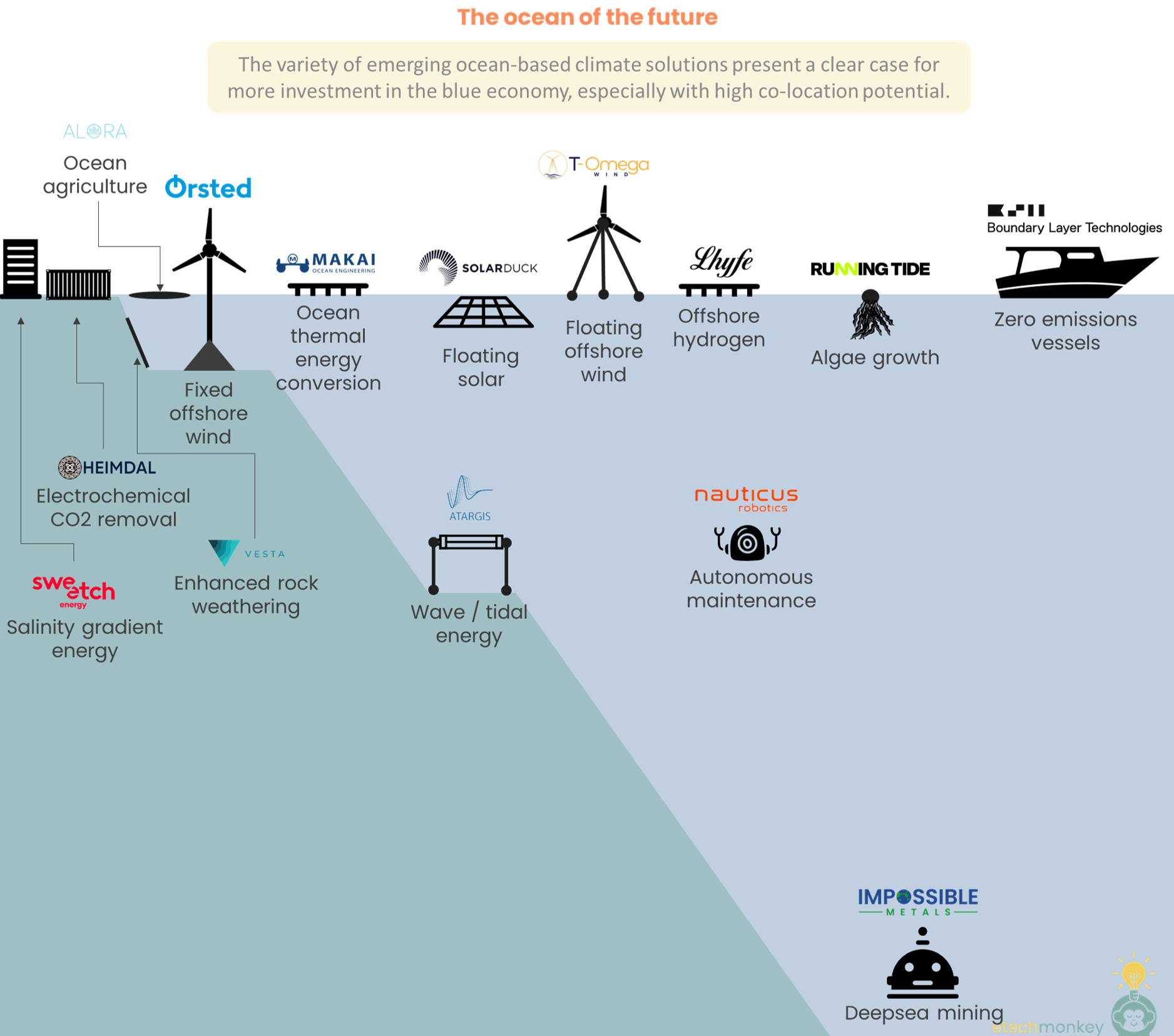 Why ocean-based climate solutions need more investment