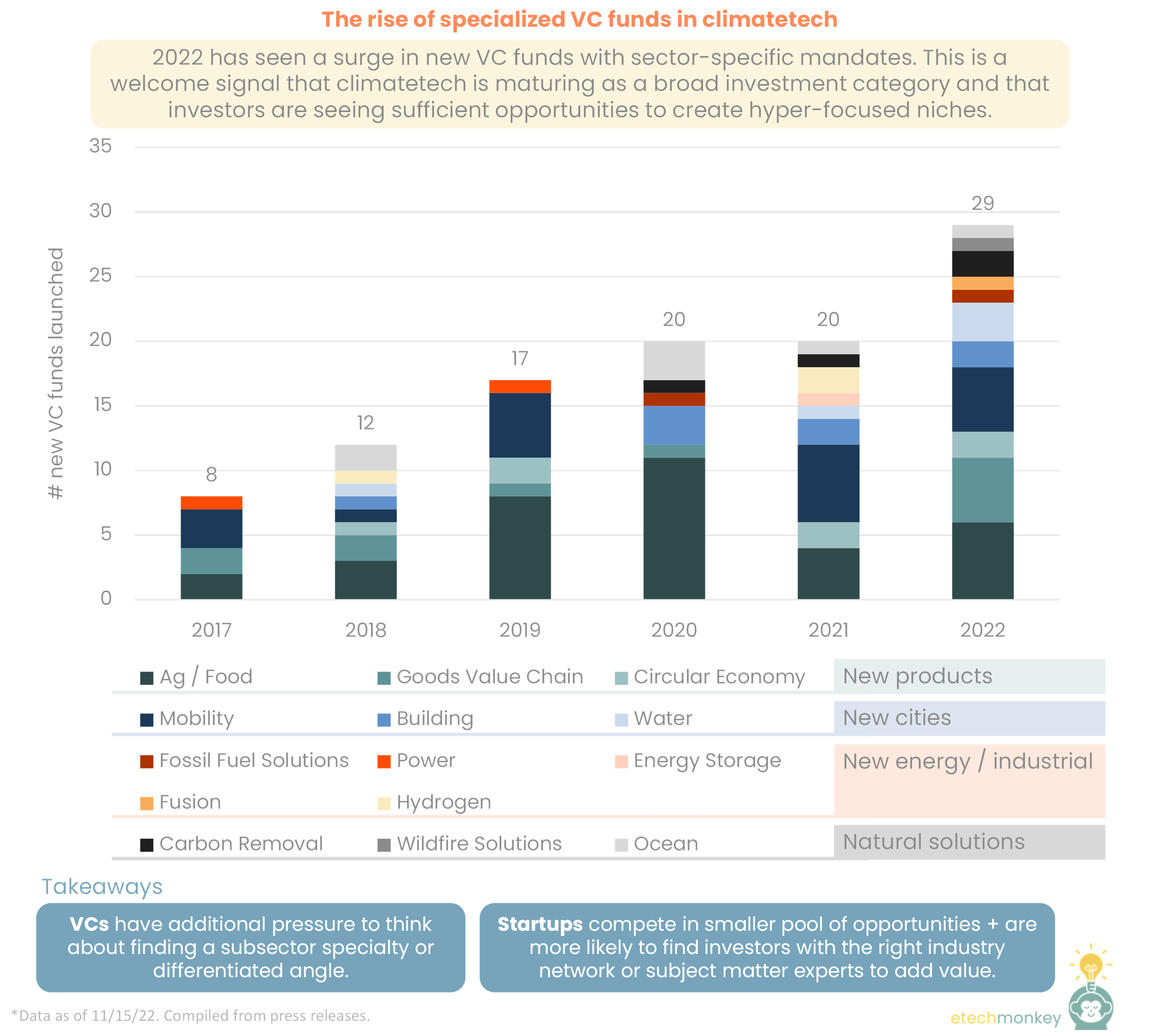 The emergence of specialist climate VCs