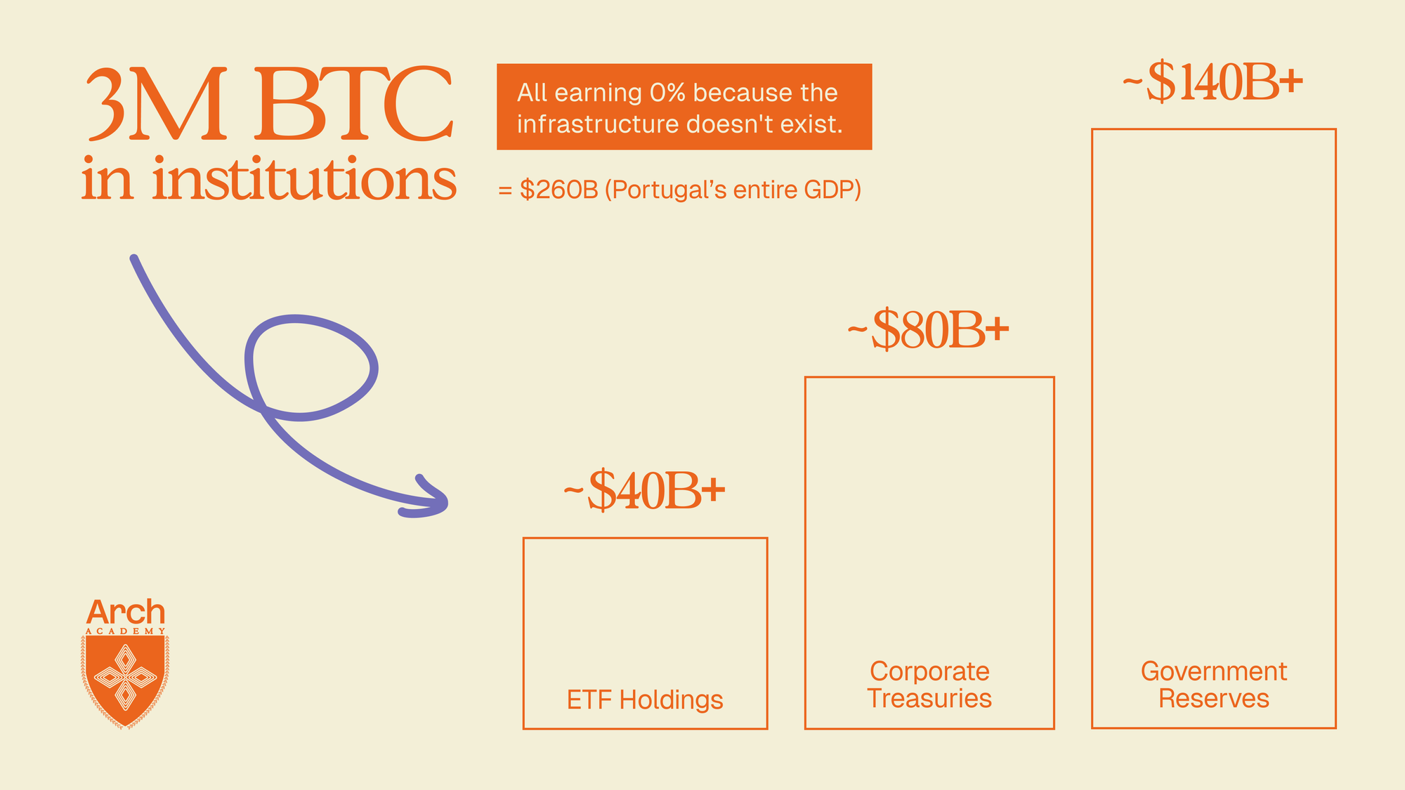Infographic showing 3 million BTC held in ETFs, corporate treasuries, and government reserves. That's more capital than Portugal's entire GDP, sitting idle and earning zero return.