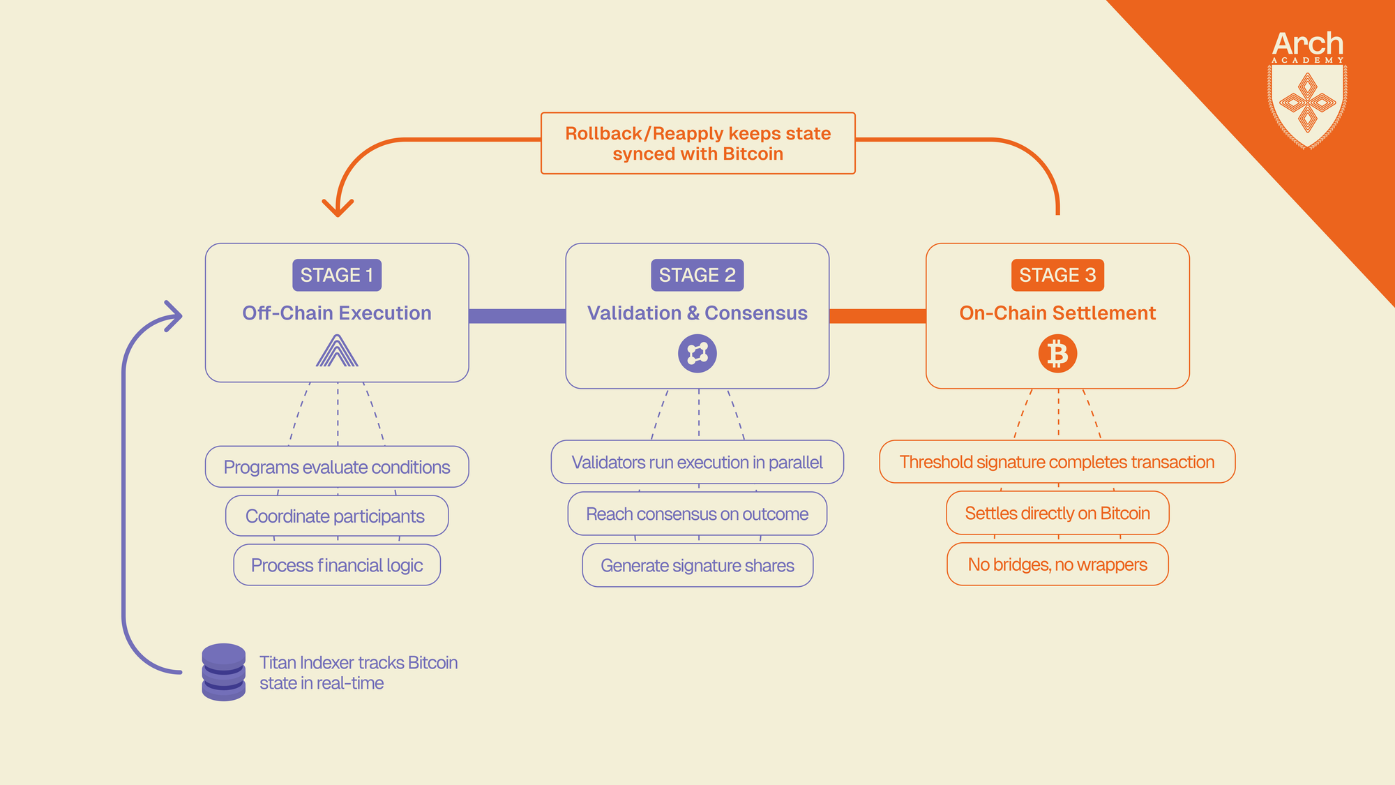 Diagram of Arch's transaction flow from off-chain execution through validator consensus to on-chain Bitcoin settlement. Titan Indexer tracks Bitcoin state in real-time while rollback/reapply mechanisms keep everything synced with the base layer.