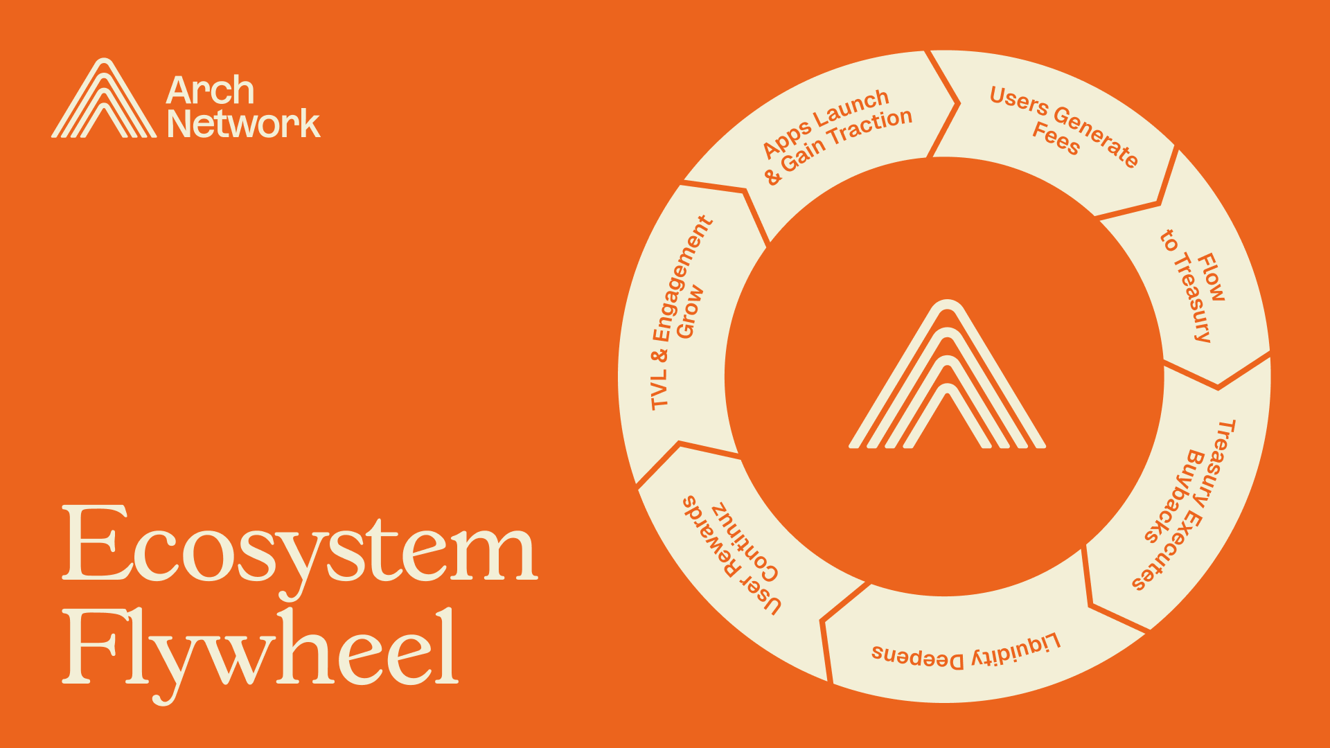 Arch Network Ecosystem Flywheel: with the growth of Arch it can regularly generate substantial transaction volume anchored to Bitcoin, providing miners with a stable source of fee revenue.