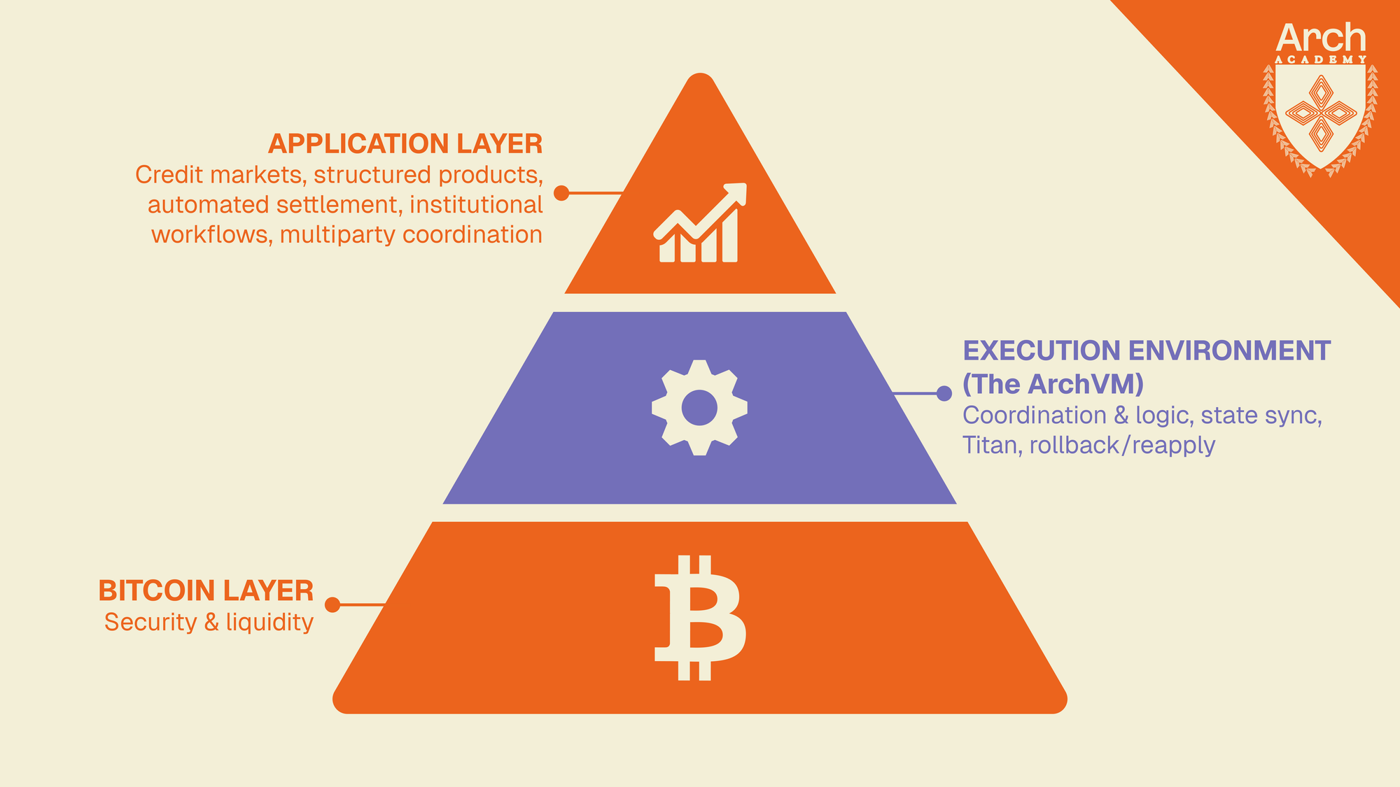The ArchVM Execution Environment: a framework that processes financial operations, checks them against strict rules & anchors the final result directly to Bitcoin in a format the base layer can independently validate. 