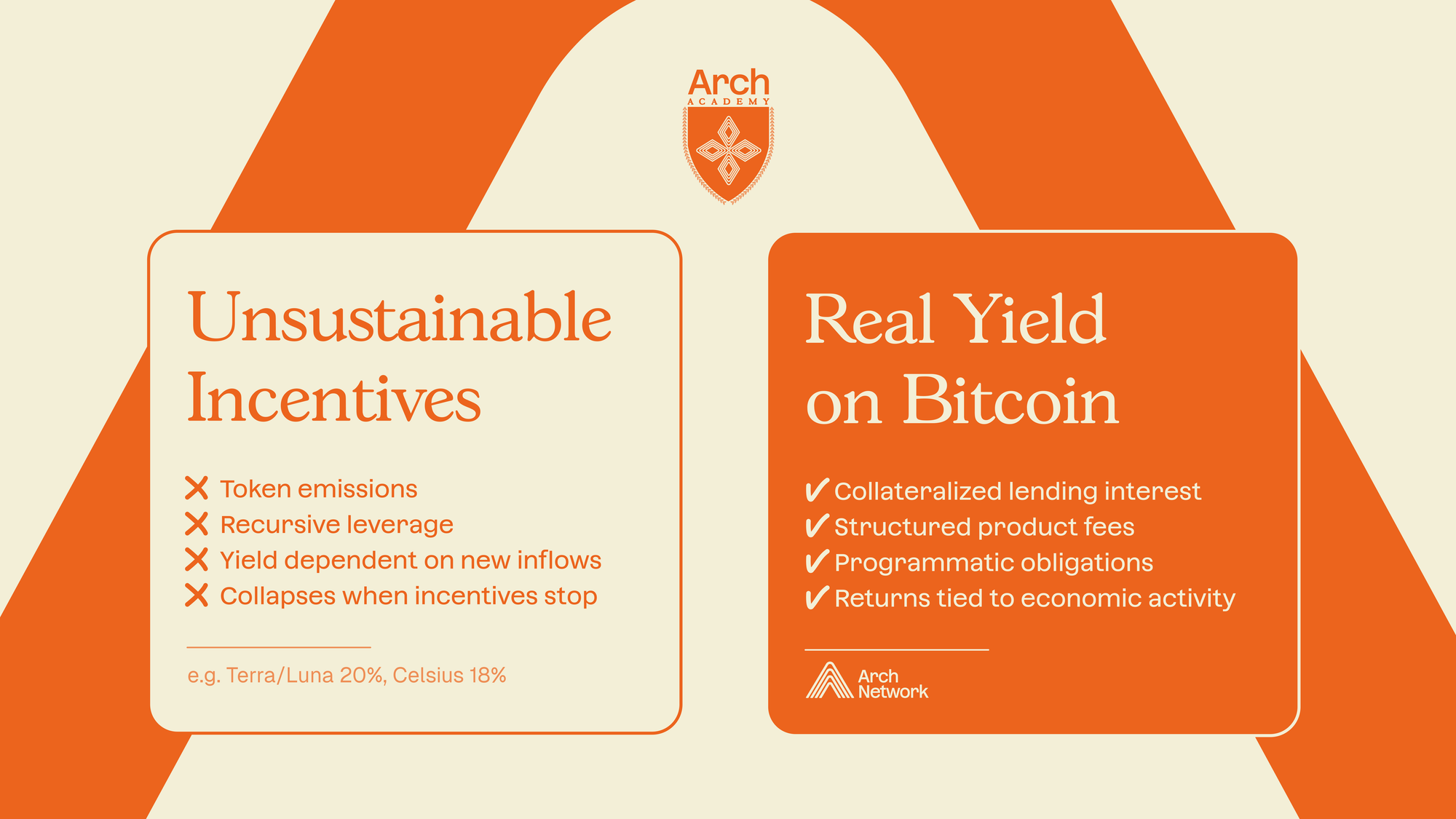 Infographic contrasting unsustainable DeFi incentives (token emissions, recursive leverage) that collapse when inflows stop versus Arch's real yield model based on collateralized lending, structured products, and economic activity on Bitcoin.