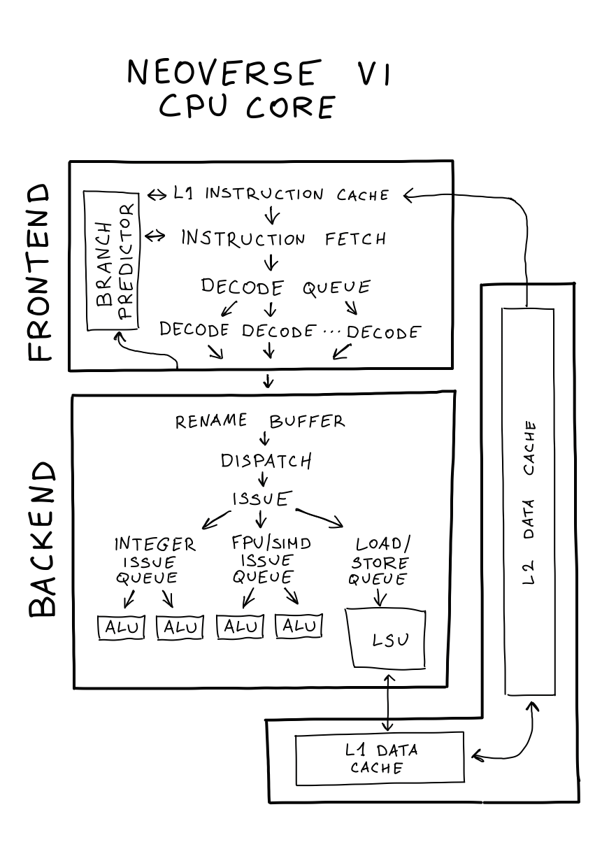 A single CPU operation needs to go through multiple stages of the CPU pipeline before it arrives at one of the computation units. Neoverse V1 has 2 integer (scalar) arithmetic logic units (ALU), and 2 vector (SIMD) arithmetic units per core. 
