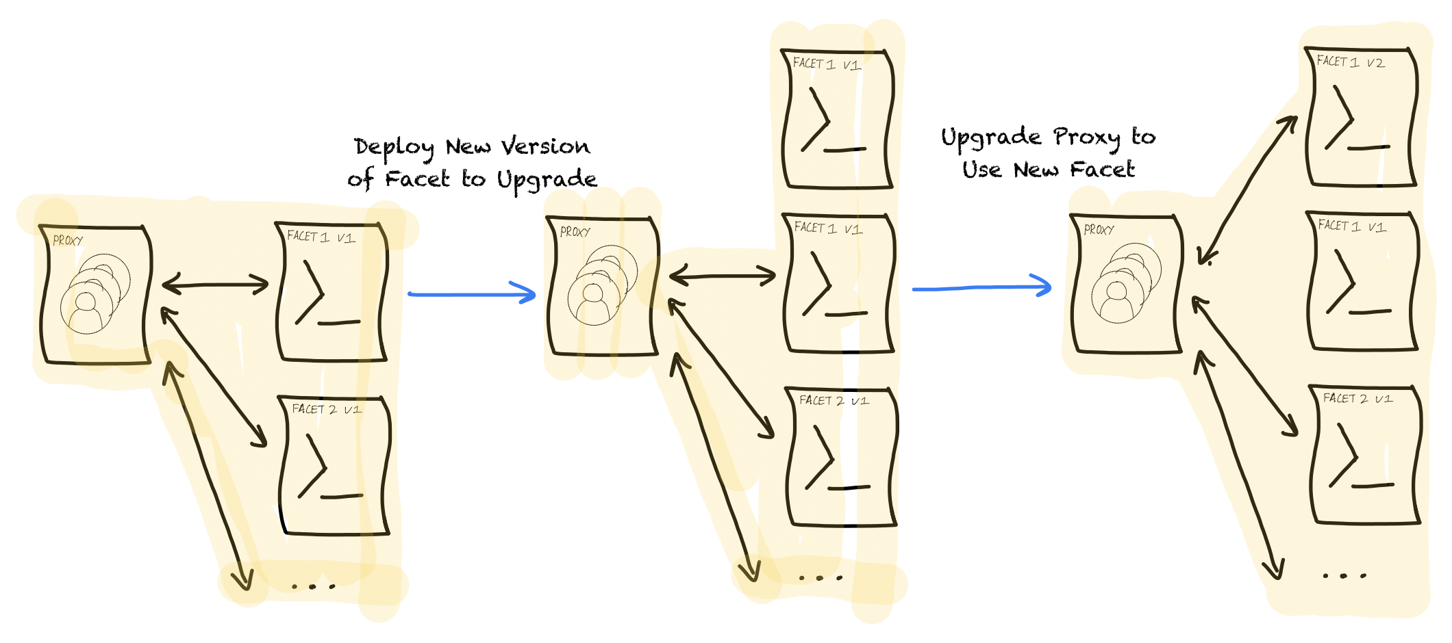 With the diamond pattern you can upgrade facets of the implementation individually without upgrading others.