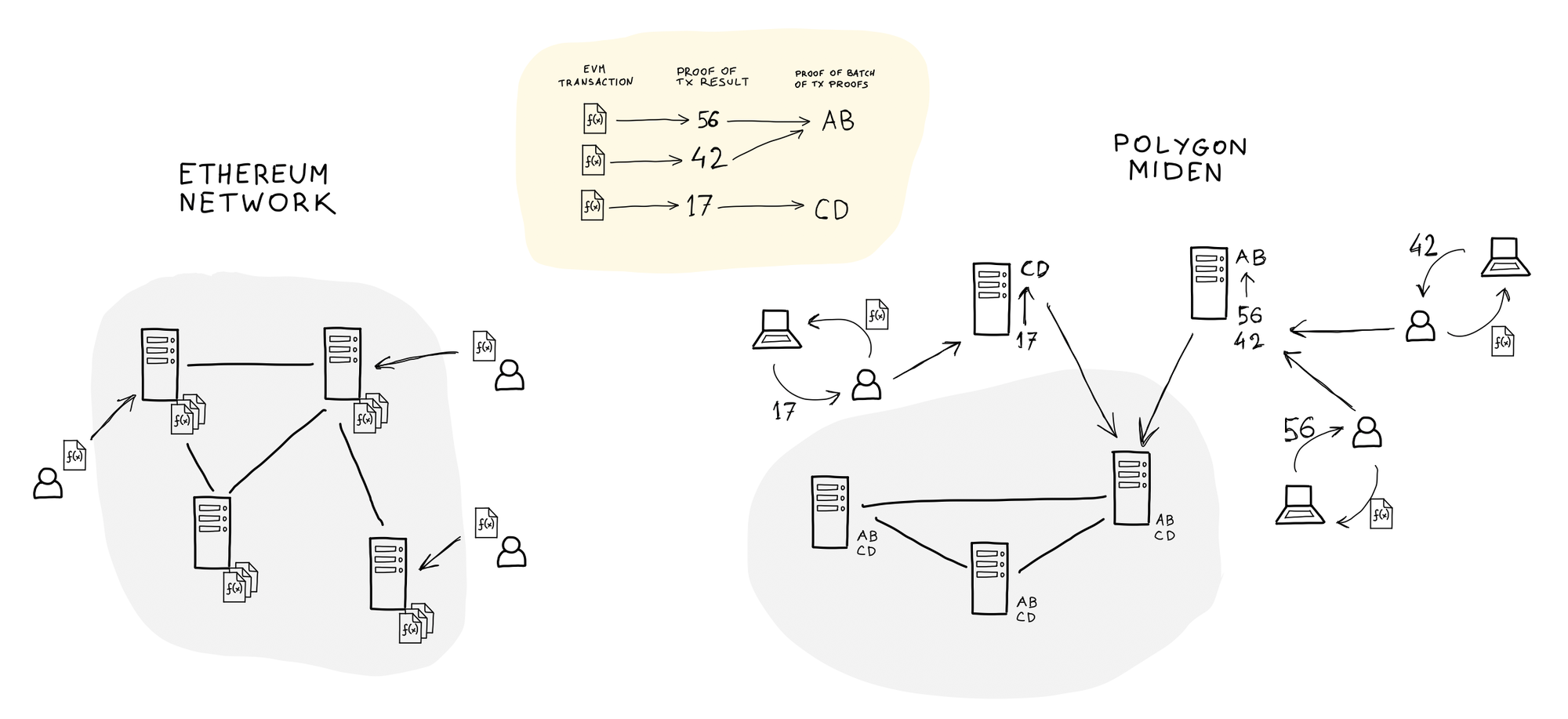 Instead of having each network node process the full contents of each transaction (Ethereum), Miden network nodes only verify small transaction proofs—or even proofs of batches of proofs—significantly reducing the number of on-chain calculations performed by all nodes.