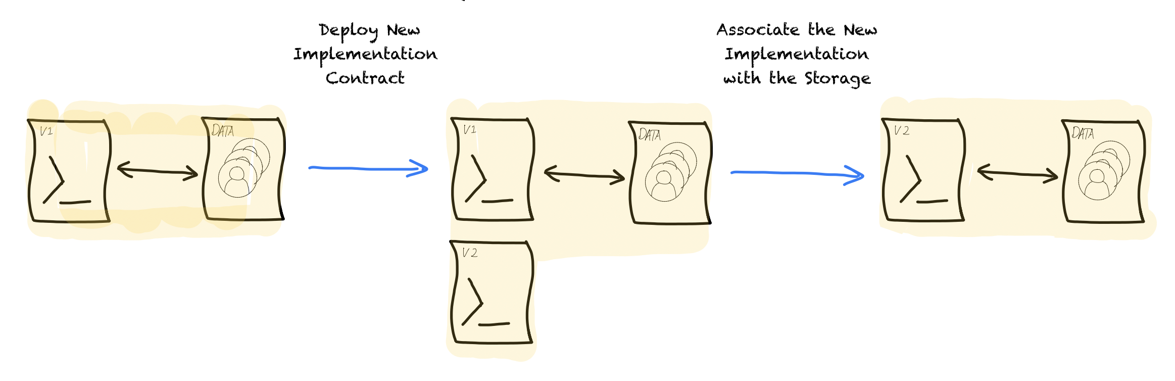 When using the data separation approach, you deploy a new contract and then tell that contract where to look for data. You also have to tell the data contract the address of the new implementation so it can enforce access control.