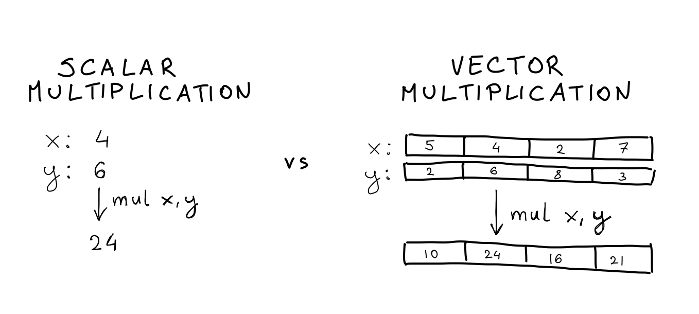 Single instruction, multiple data. By leveraging SIMD, we can process 4x more numbers at once.