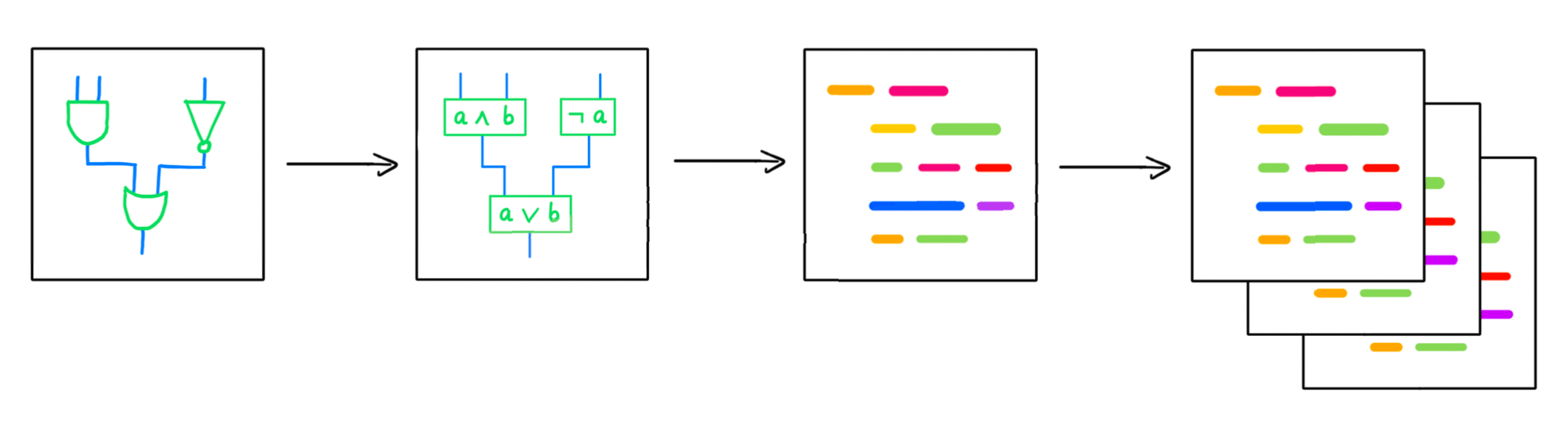 The formal verification process moves from the original circuit to a formal representation of that circuit, giving us the ability to prove theorems about the circuit. By combining theorems about lots of circuits, we can reason about the entire program.