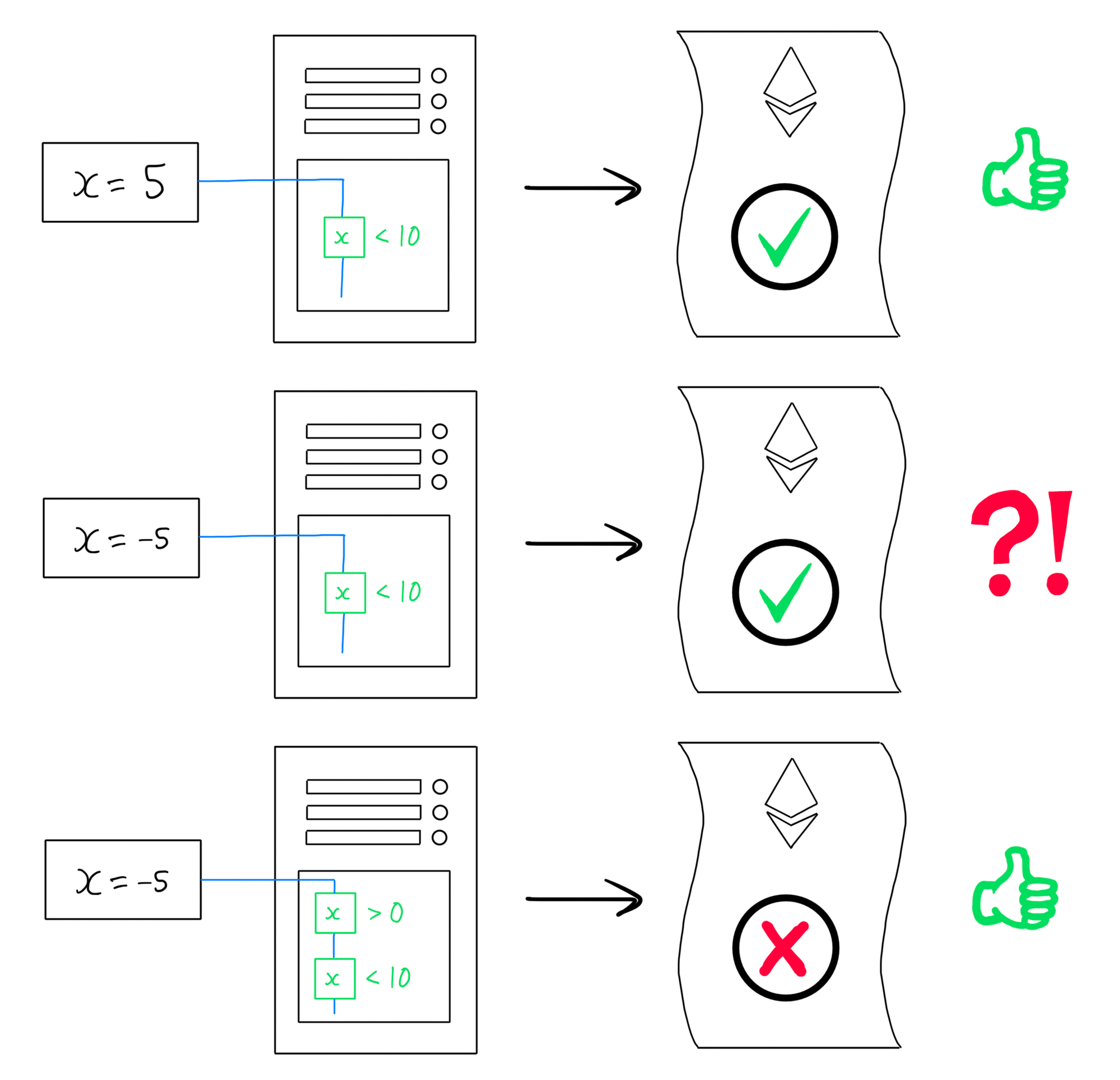 If constraints are missing from our circuits, we are able to prove things that we should not be able to. This can pose a dangerous risk to a protocol that uses ZK, so we have to ensure that our circuits are properly constrained.