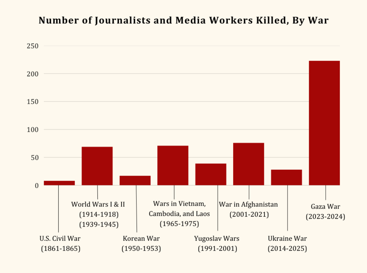 'News Graveyards': The Impact On Reporters And Media Coverage Of Wars